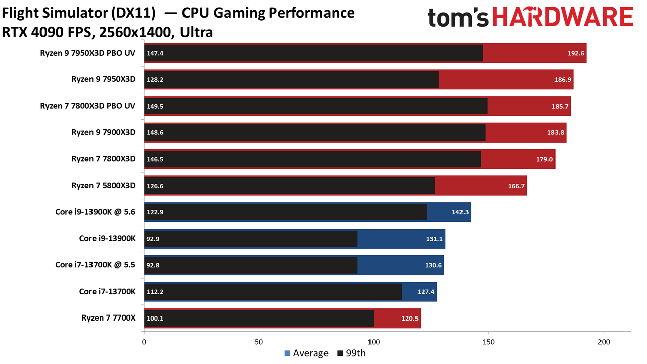 Ryzen 7 7800X3D vs Core i9-13900K