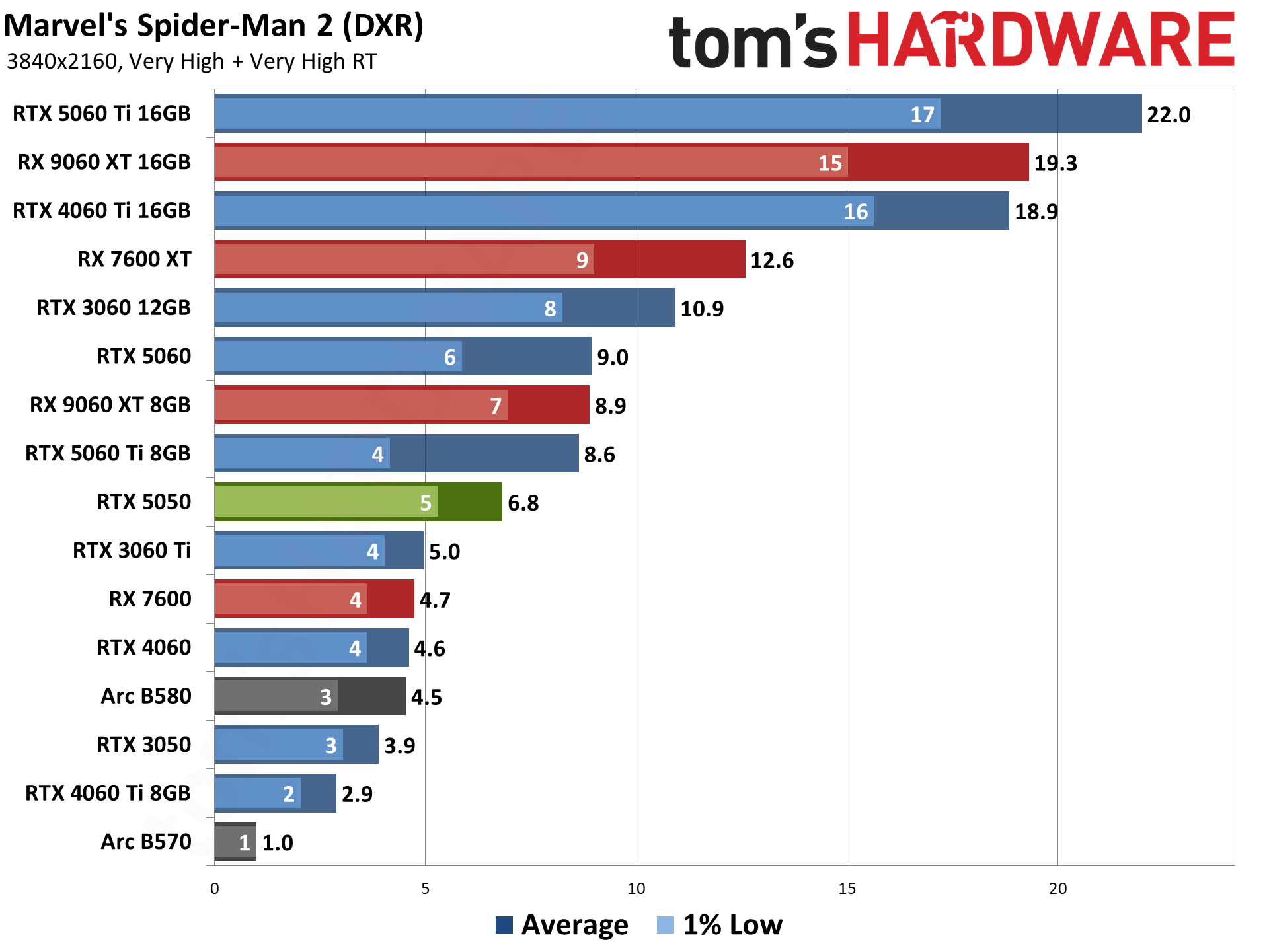 Nvidia GeForce RTX 5050