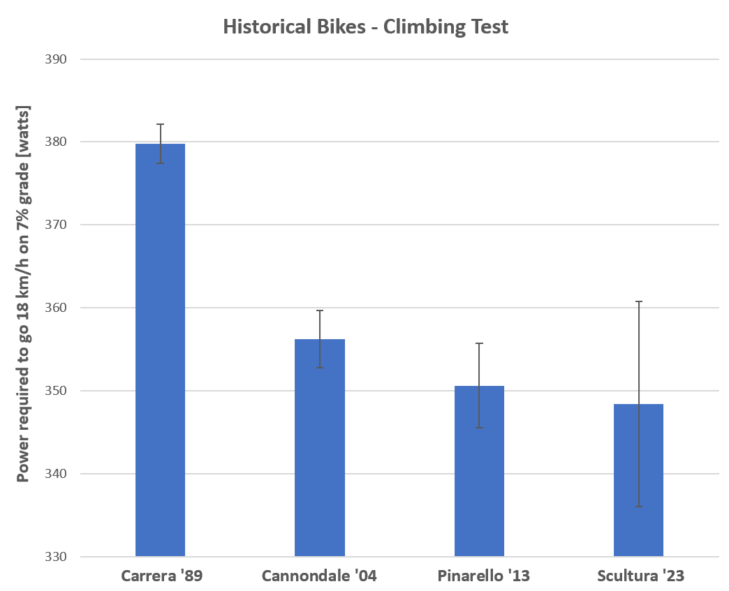 Vintage bikes aero testing