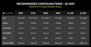 Nvidia GeForce RTX 30 Mobile Series And AMD Ryzen 5000H