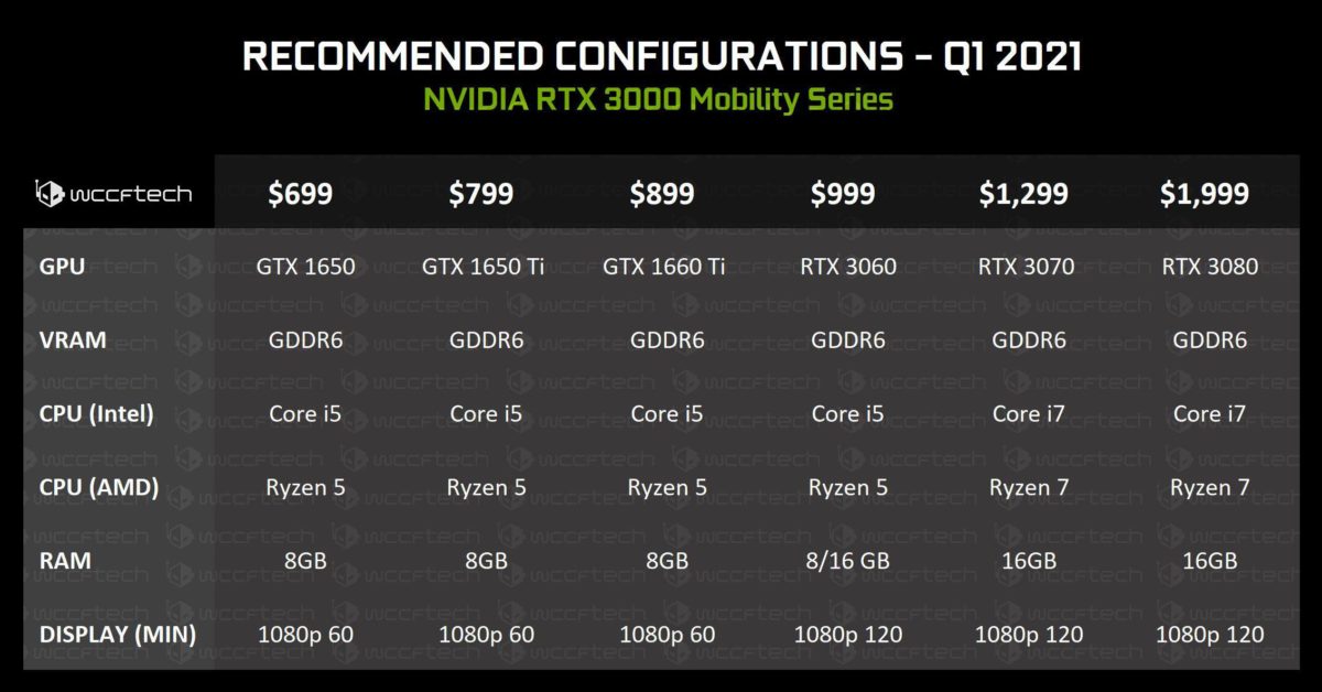Seri Ponsel Nvidia GeForce RTX 30 Dan AMD Ryzen 5000H