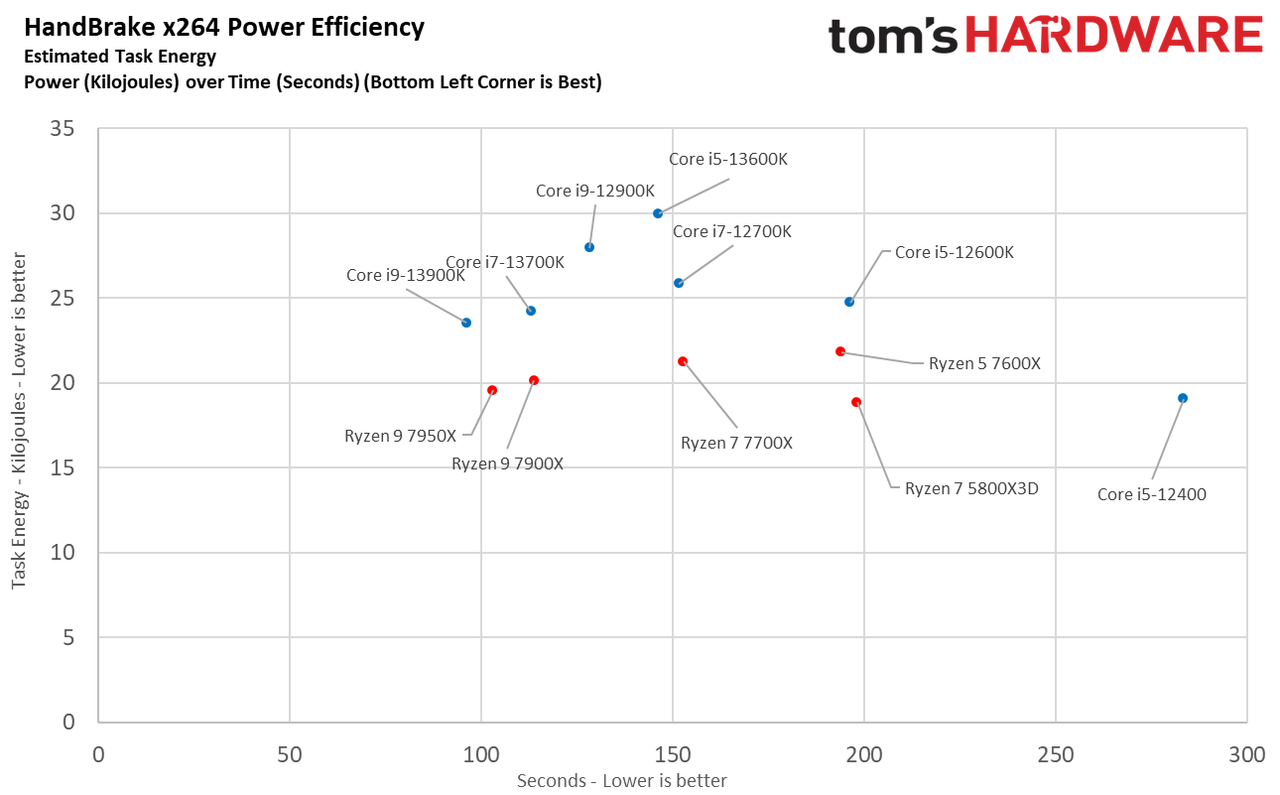 Core i9-13900K, 13700K, 13600K