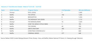 Nielsen Streaming Rankings Dec. 21-27