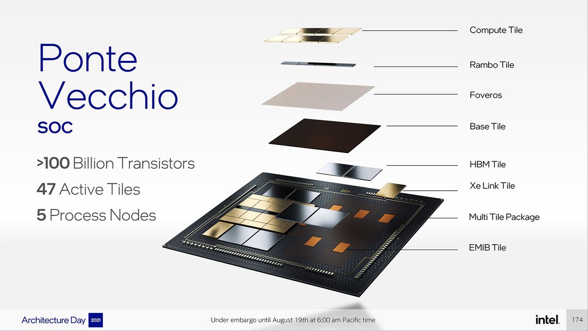 Intel Ponte Vecchio and Xe HPC Architecture