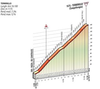 2017 Tirreno-Adriatico stage 4 Terminillo profile