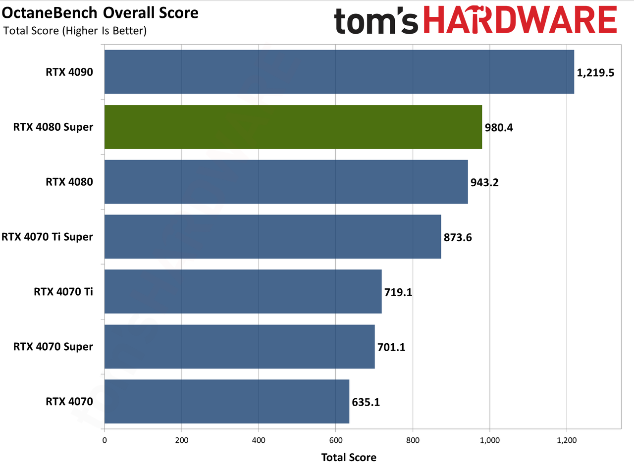 Nvidia GeForce RTX 4080 Super Founders Edition charts