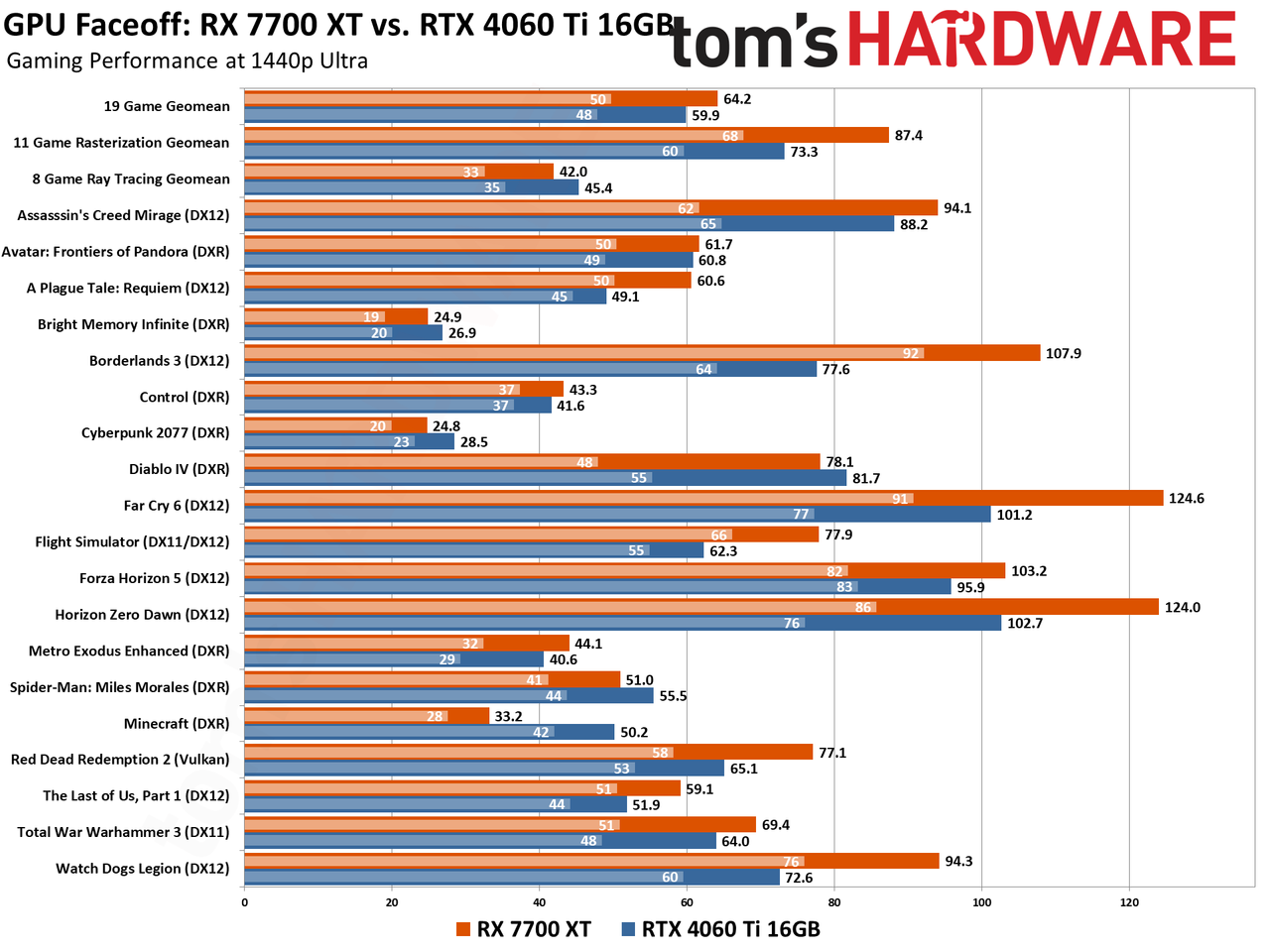 RTX 4060 Ti vs RX 7700 XT Benchmark Comparison