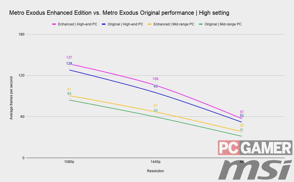 Metro Exodus Enhanced Edition compared against the Original Edition