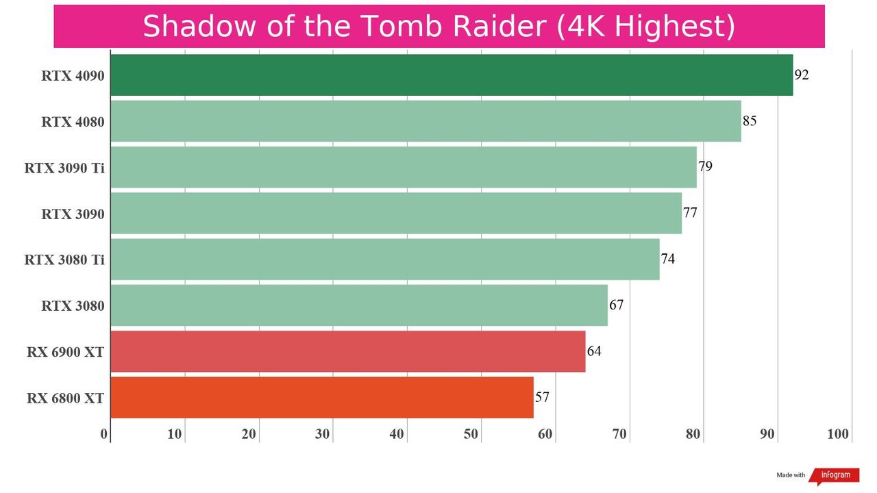 Gaming benchmarks for the RTX 4080 against competing graphics cards