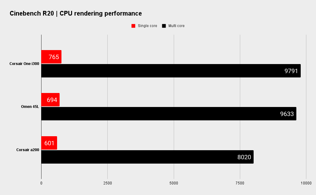 Corsair One i300 benchmarks