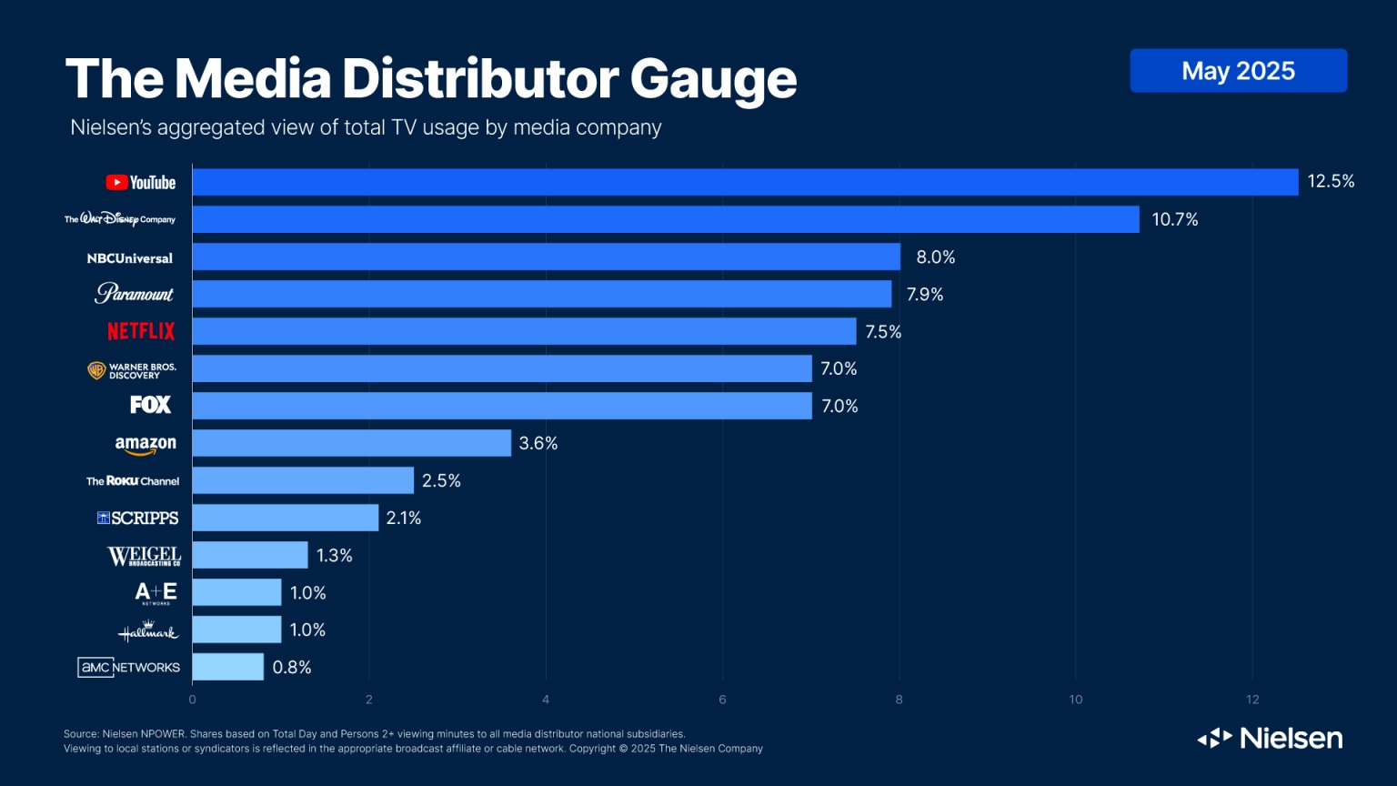 Nielsen The Media Distributor Gauge's ranking of major media companies by their share of total TV viewing