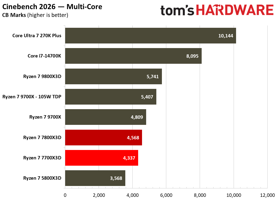Multithreaded performance for Ryzen 7 7700X3D.