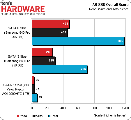 Results: Overall Performance - Is A SATA 3Gb/s Platform Still Worth