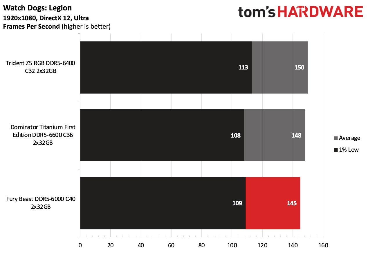 DDR5 Review