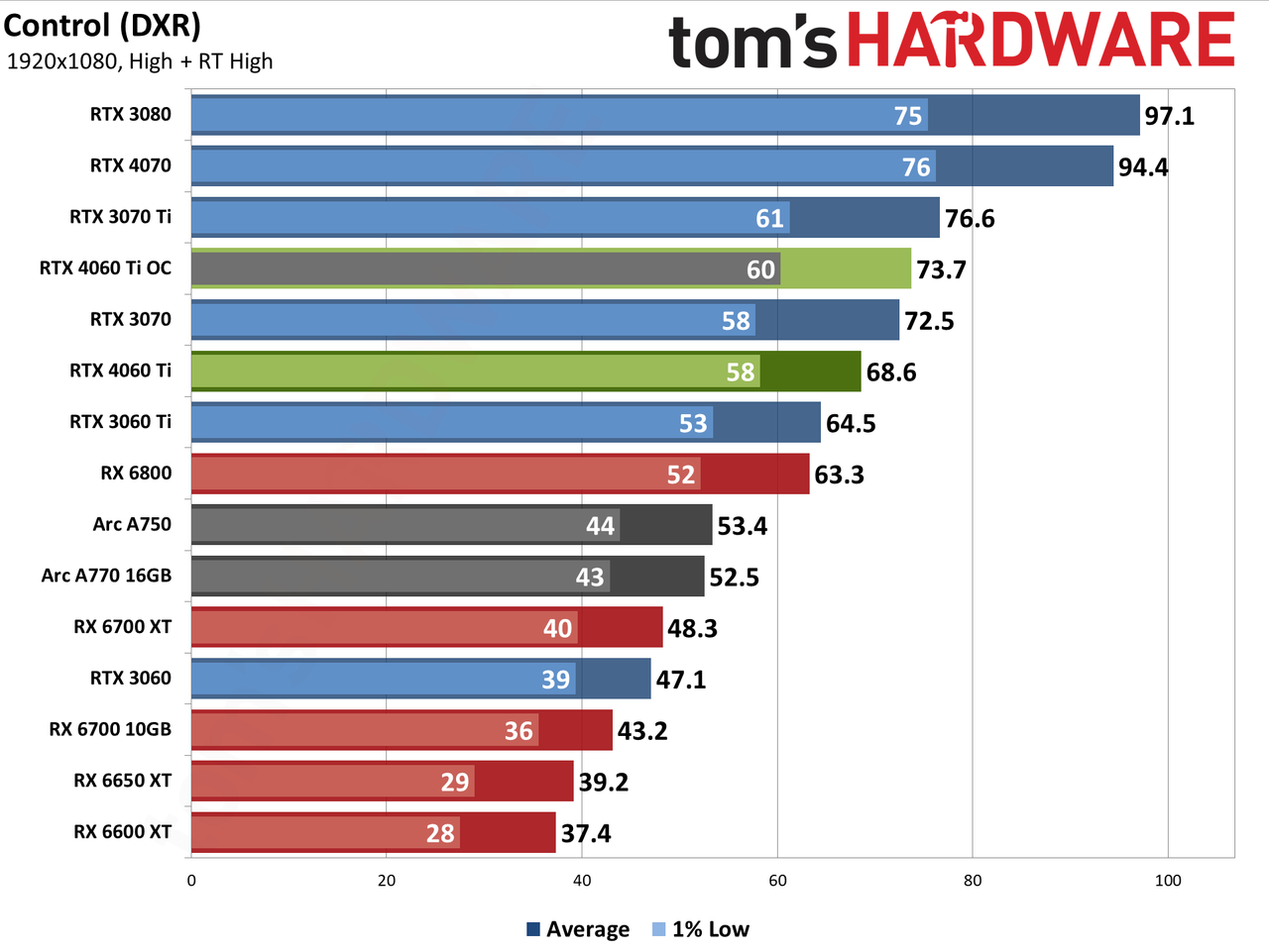 Nvidia GeForce RTX 4060 Ti gaming performance charts