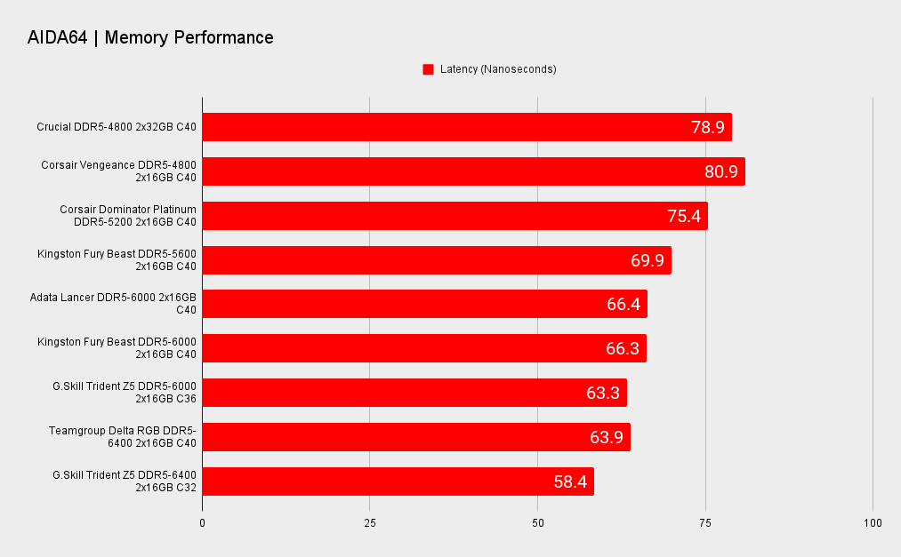 DDR5 memory benchmarks