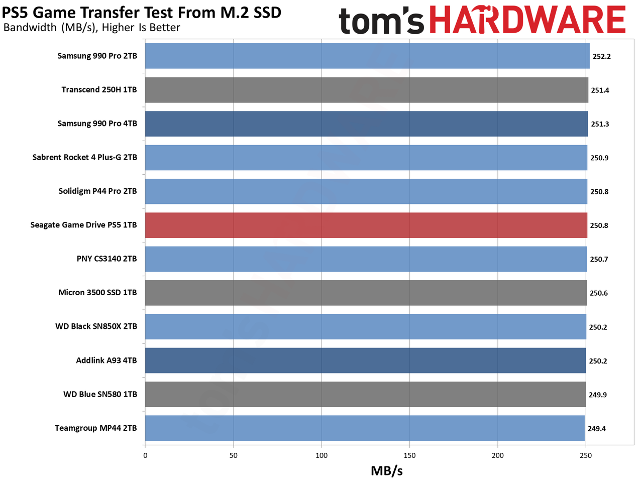 Seagate Game Drive M.2 SSD for PS5