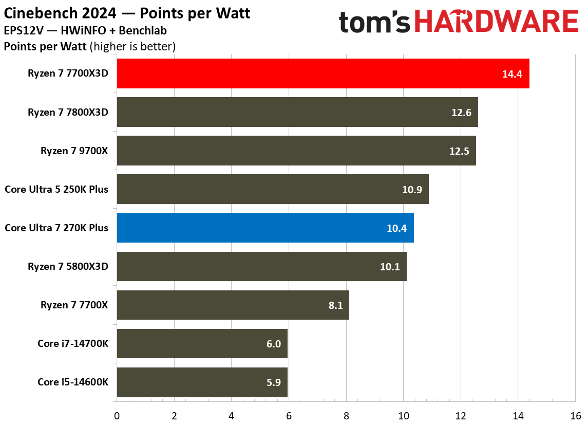 Power and efficiency benchmarks for Intel Core Ultra 7 270K Plus vs AMD Ryzen 7 7700X3D