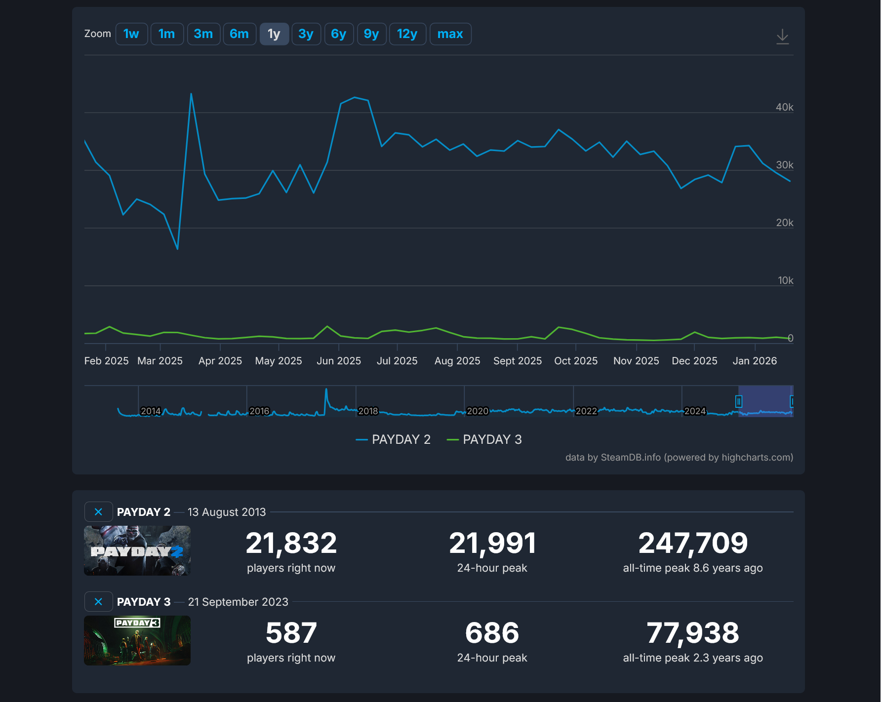 SteamDB chart comparing Payday 2 vs Payday 3 concurrent player counts on Steam on January 22, 2026