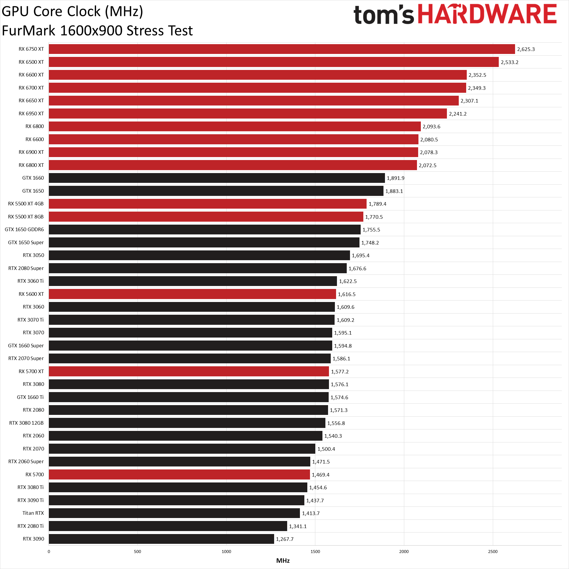 GPU benchmarks hierarchy generational performance chart