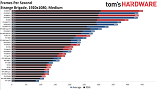 Best Graphics Cards - 1080p medium performance charts
