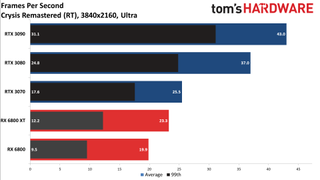 Radeon RX 6800 Series Ray Tracing Performance