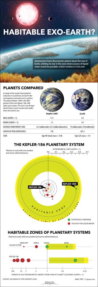The rocky alien planet Kepler 186f is an Earth-size world that could have liquid water on its surface, and possibly even life. It orbits a star 490 light-years away. See the full details of alien planet Kepler-186f in this Space.com infographic.