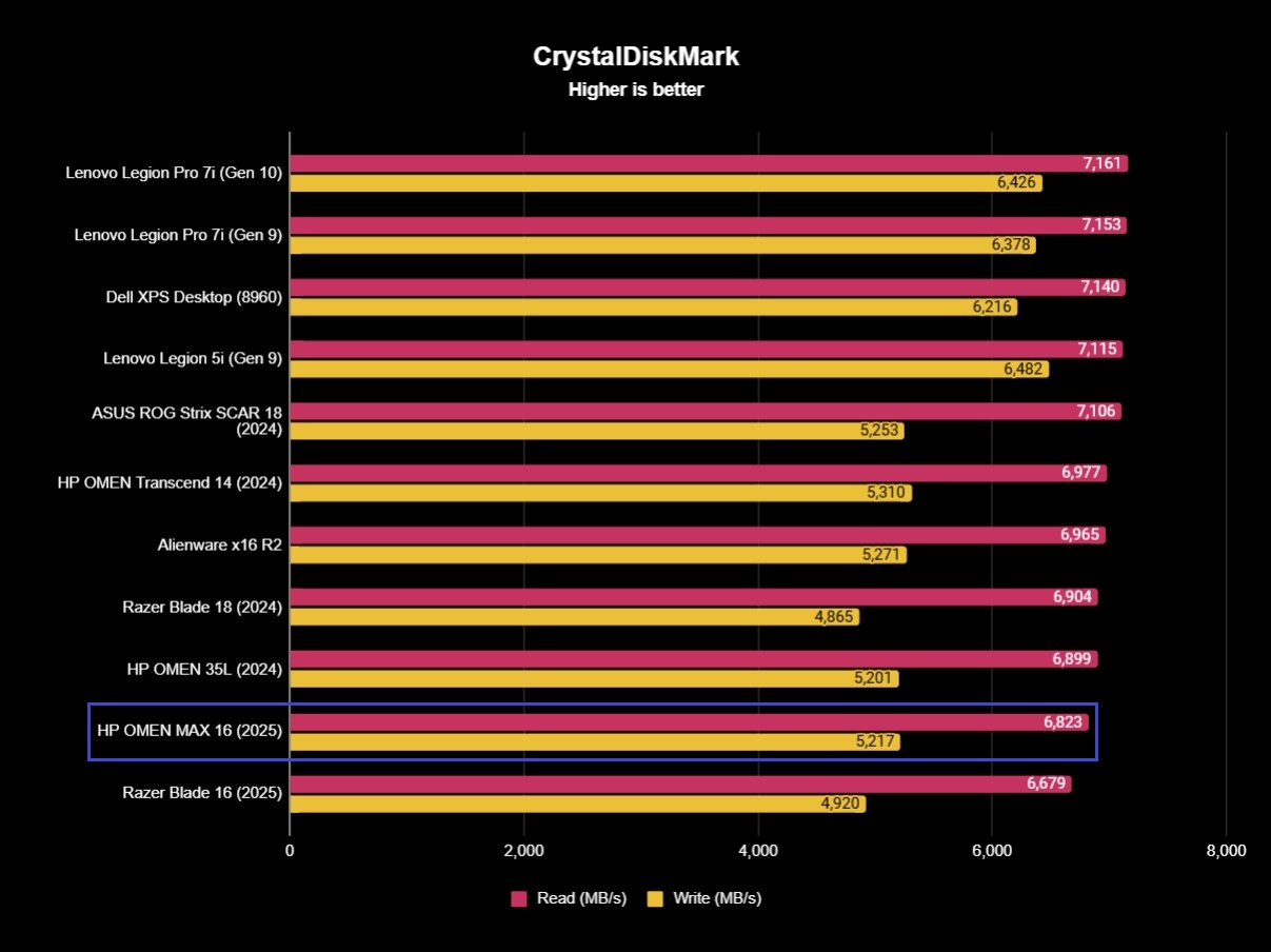 Benchmark results for the HP OMEN MAX 16 (2025) gaming laptop.