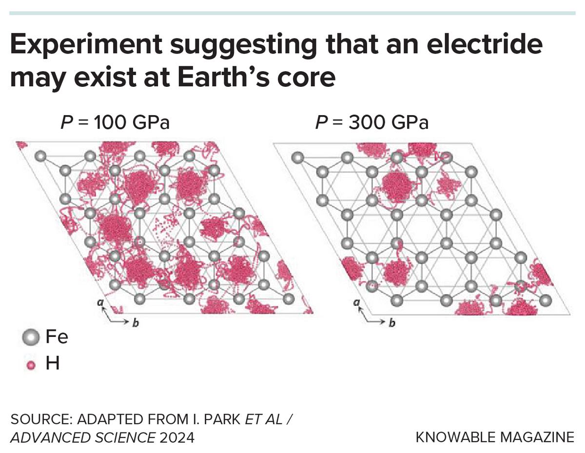 Two illustrations showing how electrides may exist at Earth's core at a chemical level.