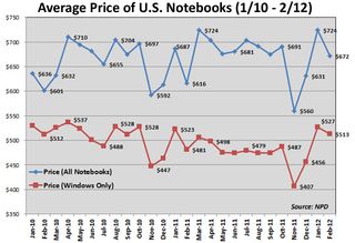 Average Notebook Prices Jan 2010 through February 2012