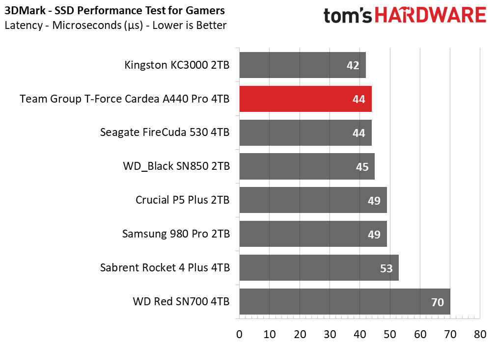 Team Group T-Force Cardea A440 Pro 4TB