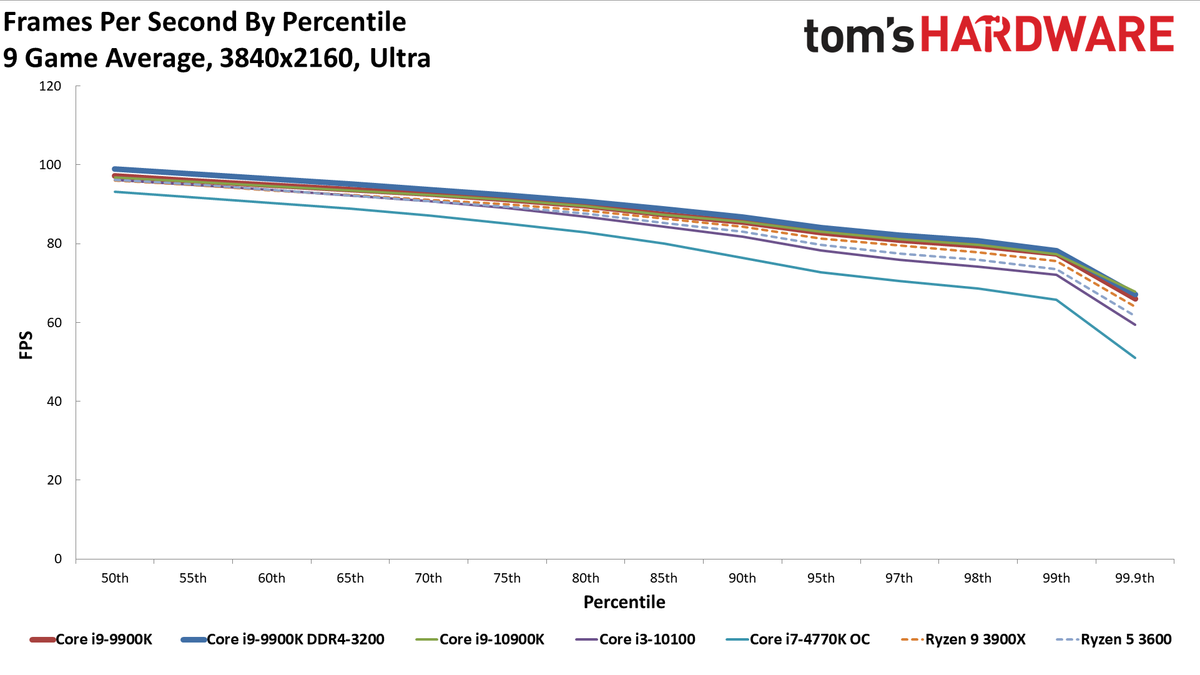 GeForce RTX 3080 FE: 4K Ultra Percentiles