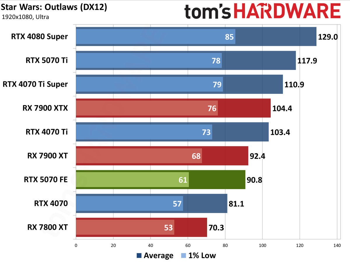 Nvidia GeForce RTX 5070 Founders Edition performance charts