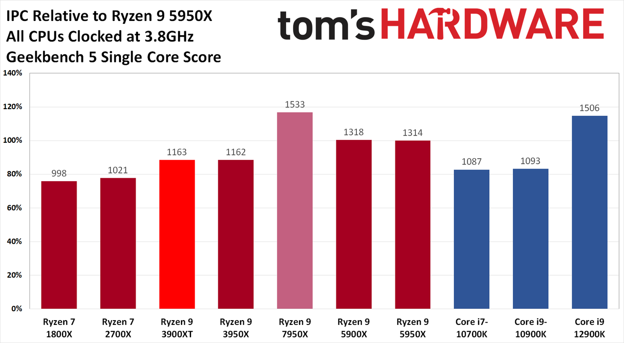 AMD Ryzen 9 7950X and Ryzen 5 7600X Review