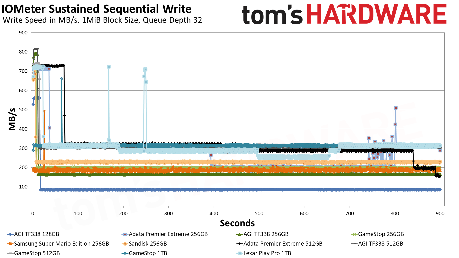 MicroSD Express Card Benchmarks