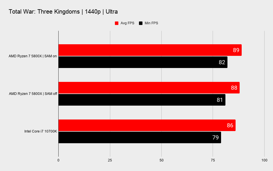 AMD Smart Access Memory benchmarks