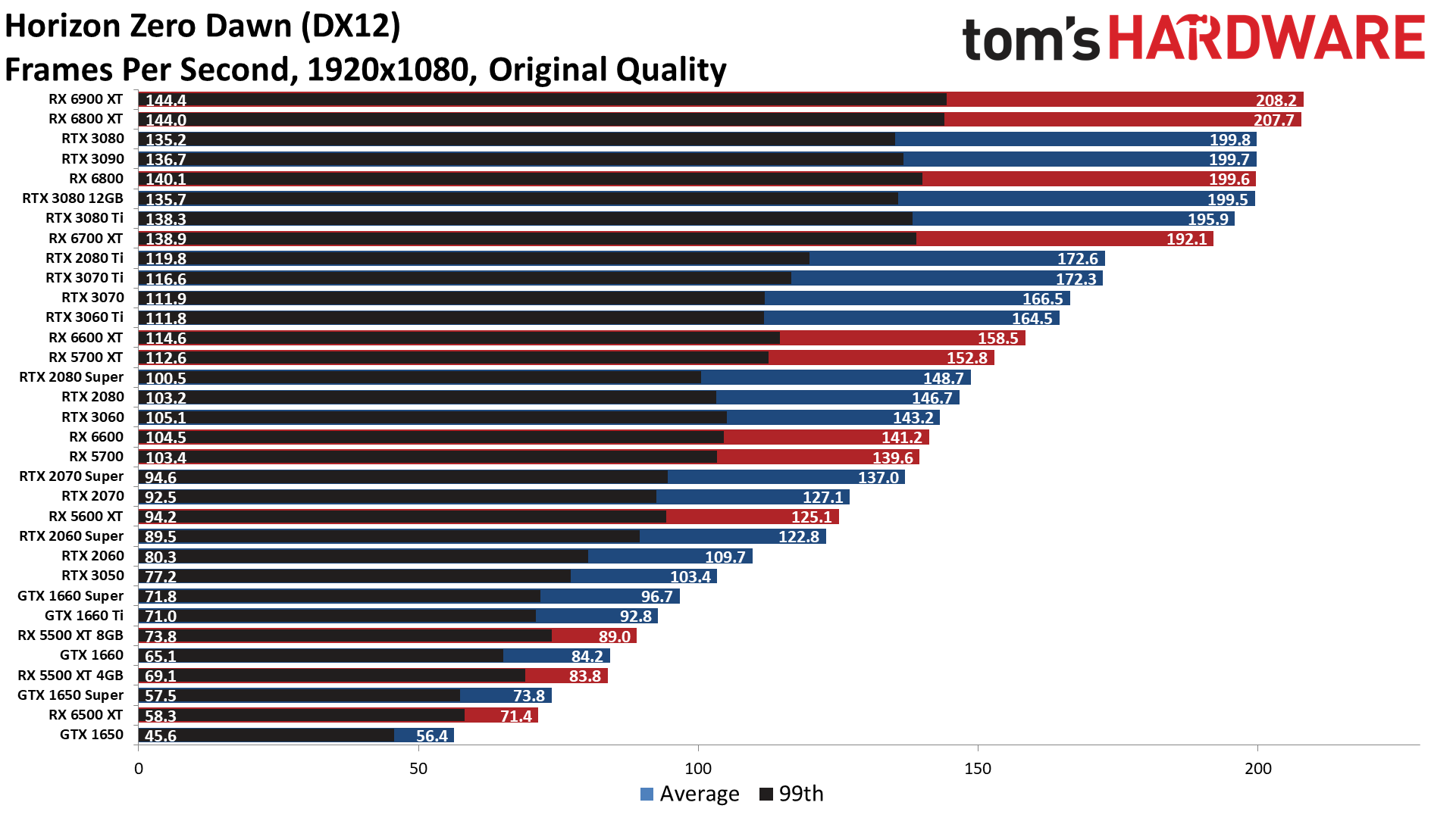 GPU benchmarks hierarchy standard gaming performance charts