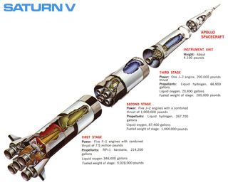The Saturn V rocket was 363 feet tall and mostly just a gas tank.