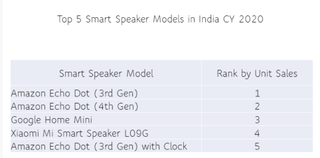 Top smart speaker brands in India, 2020