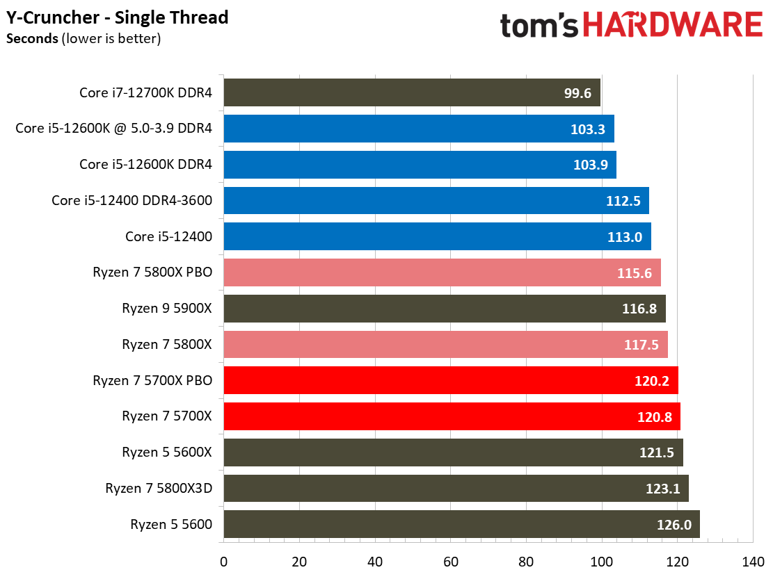 Ryzen 7 5700X Benchmarks