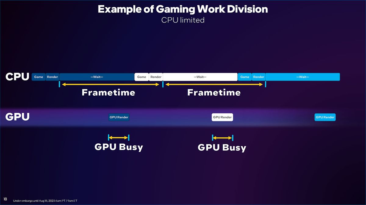 Intel Arc Driver Update slides for DirectX 11 and new PresentMon