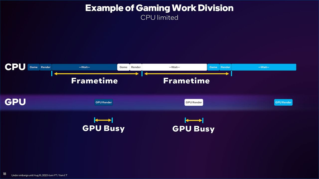 Intel Arc Driver Update slides for DirectX 11 and new PresentMon