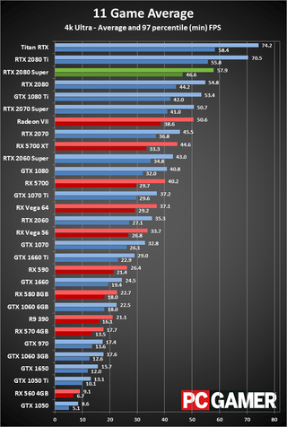 GeForce RTX 2080 Super 4K ultra performance charts