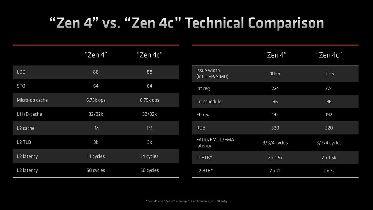 A table of specifications comparing AMD's Zen 4 architecture to Zen 4c