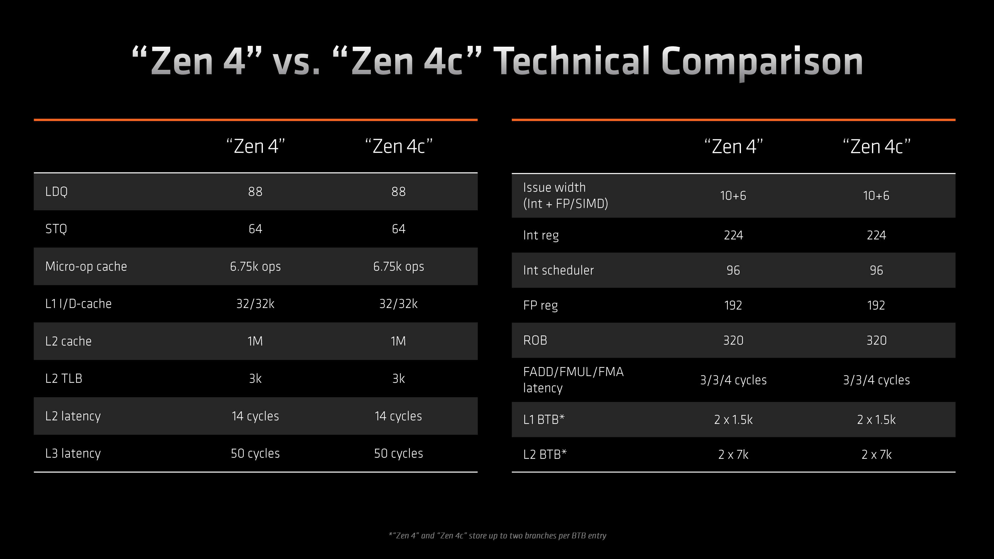 A table of specifications comparing AMD's Zen 4 architecture to Zen 4c