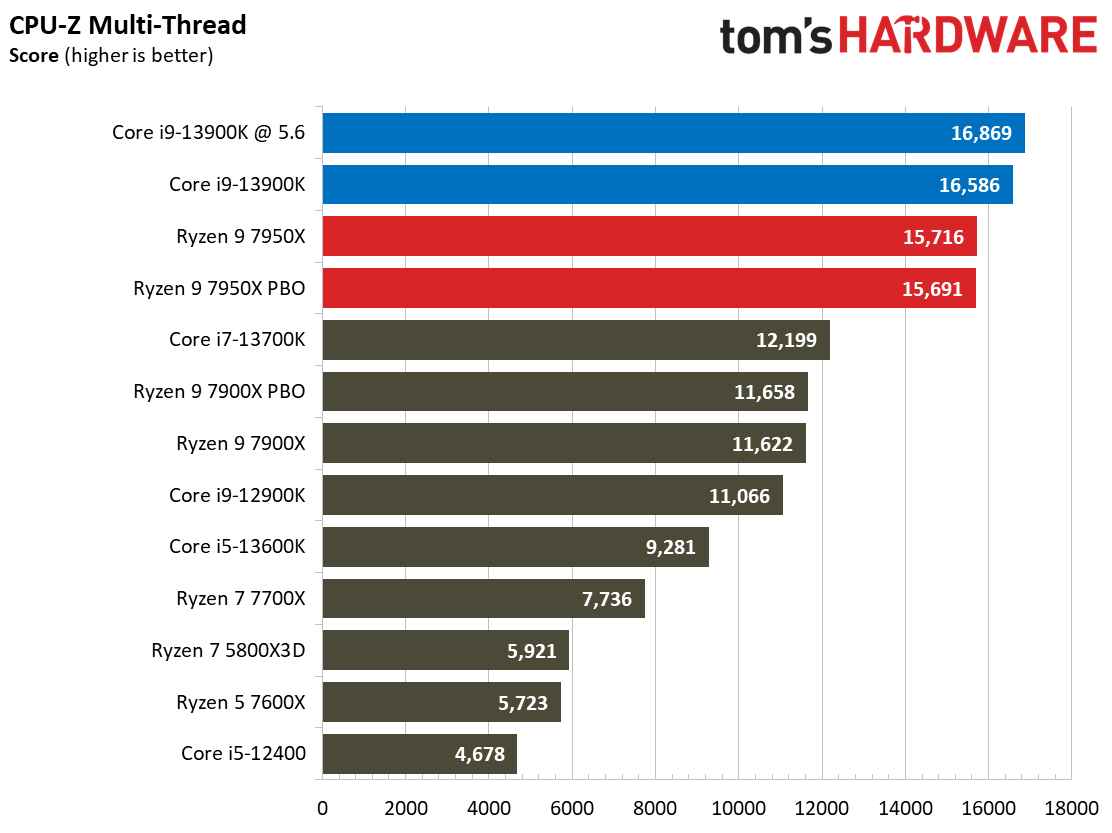 Intel Core i9-13900K vs AMD Ryzen 9 7950X