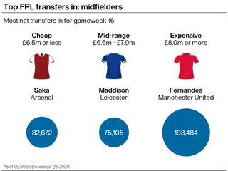 A graphic showing how Fantasy Premier League managers are spending their transfers ahead of gameweek 16