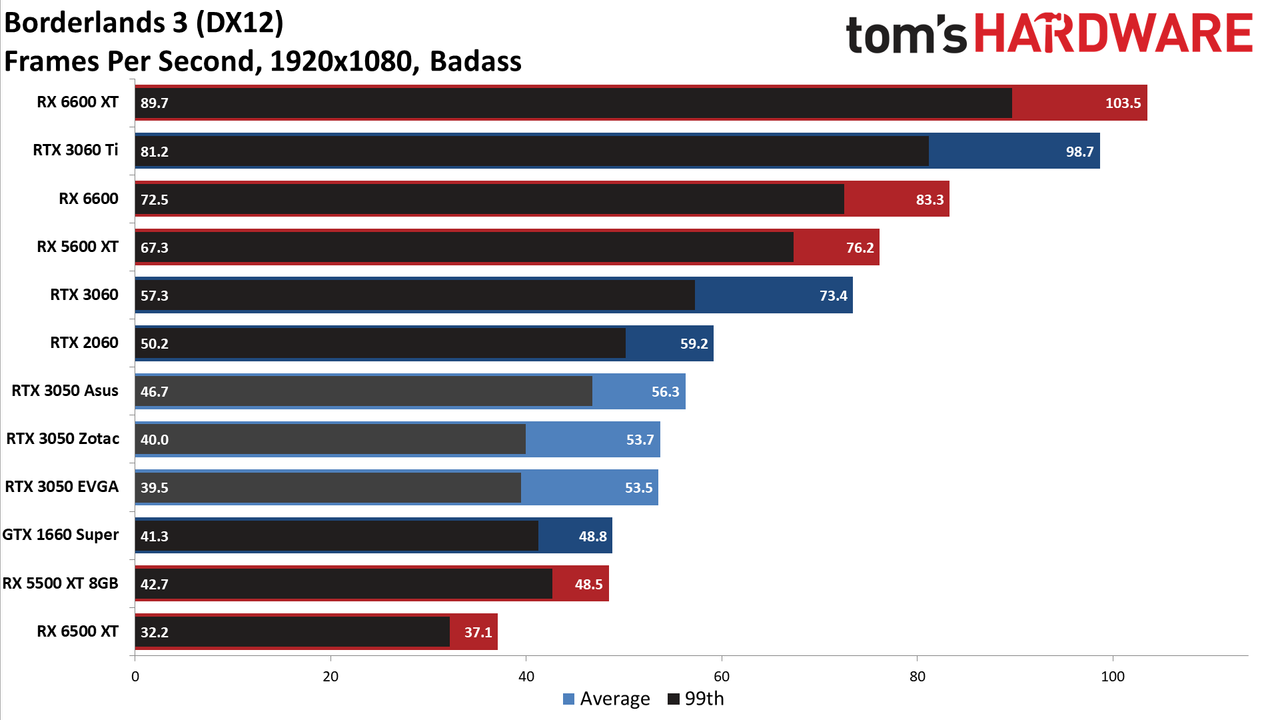 Asus GeForce RTX 3050 ROG Strix