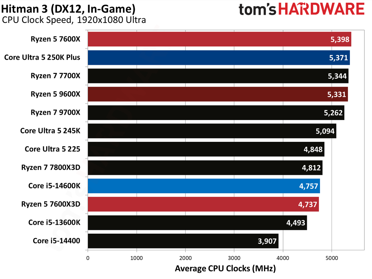 AMD Ryzen 5 7600X3D