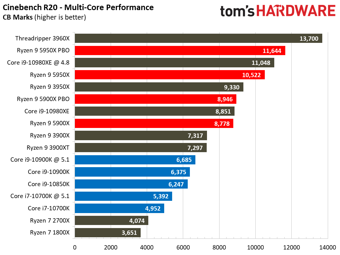 Ryzen 9 5950X and Ryzen 9 5900X Application Benchmarks
